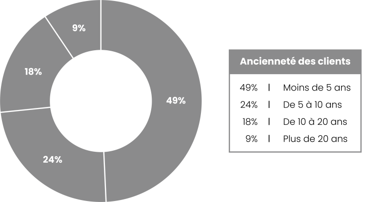 Ancienneté de nos clients